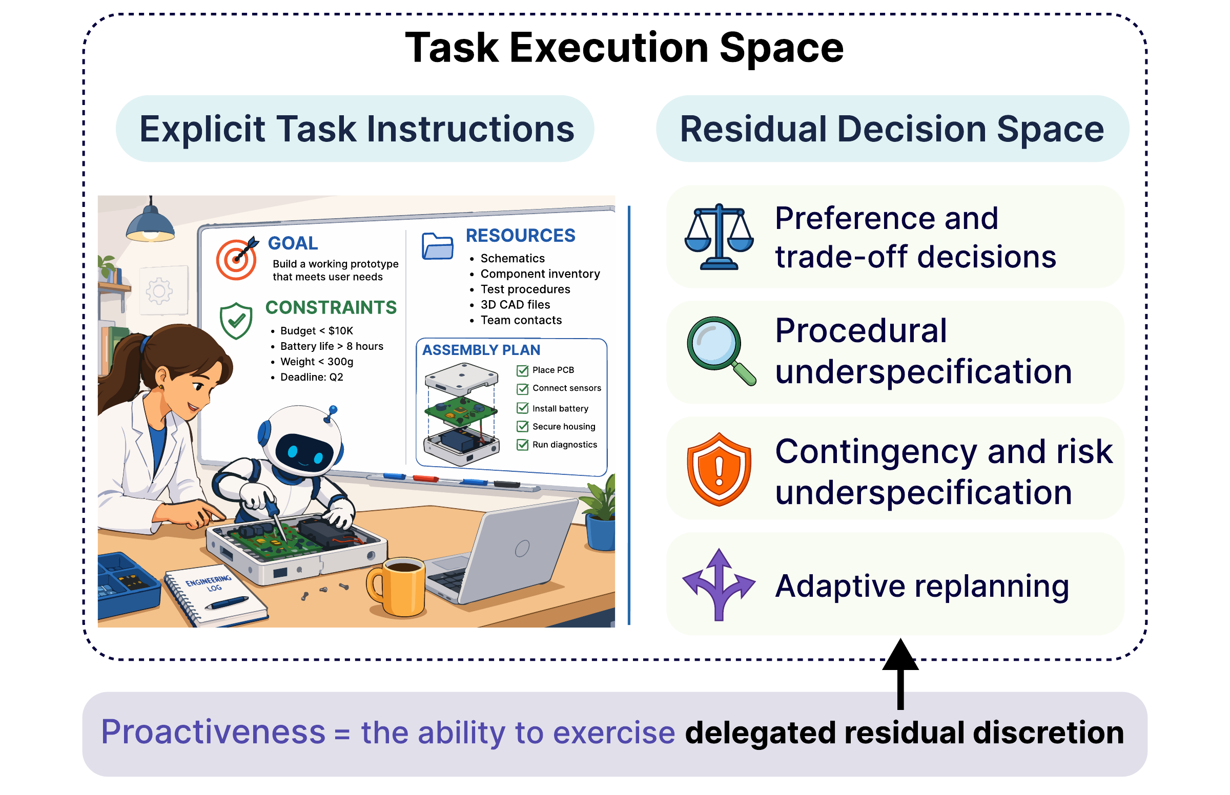 A task execution space divided into explicit task instructions and a residual decision space: preference and trade-off decisions, procedural underspecification, contingency and risk underspecification, and adaptive replanning.