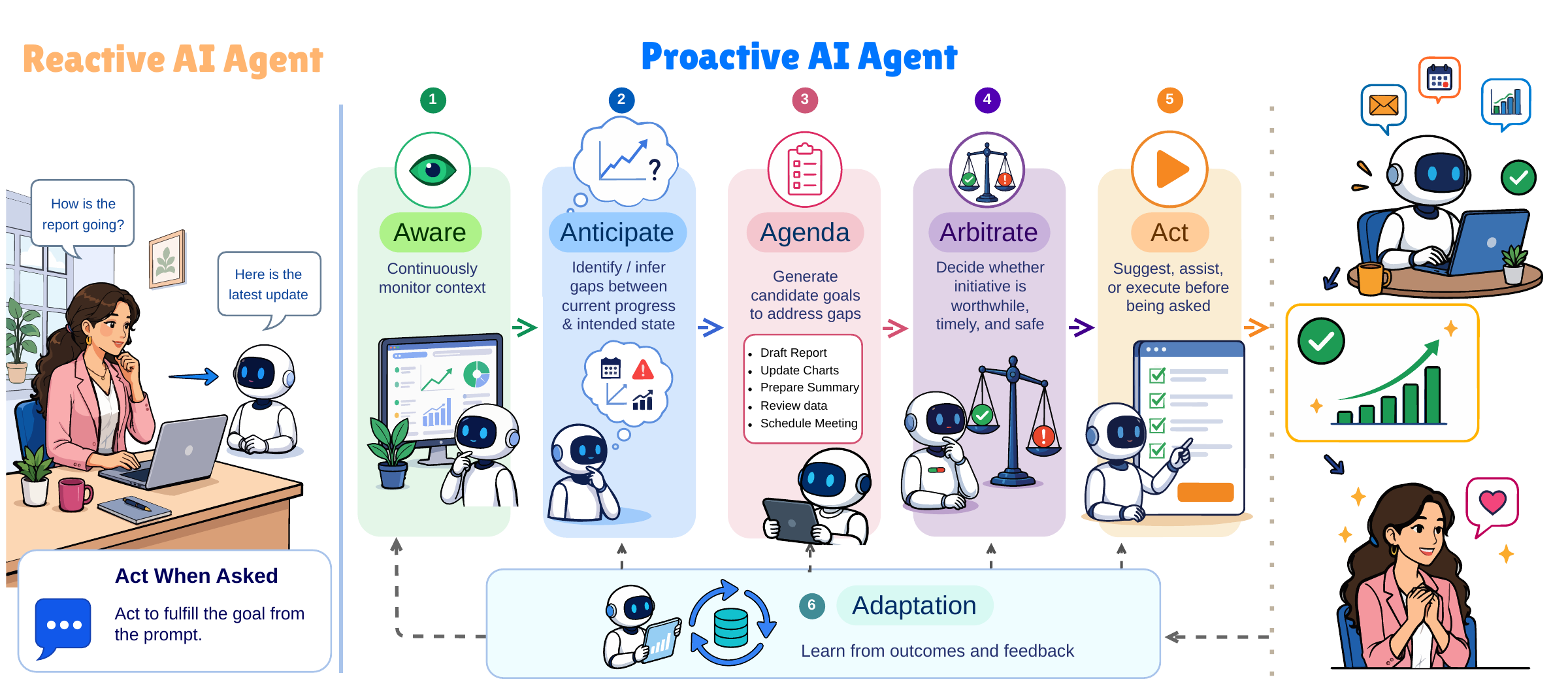 Reactive agents wait for explicit requests; proactive agents use awareness, anticipation, agenda formation, arbitration, action, and adaptation.