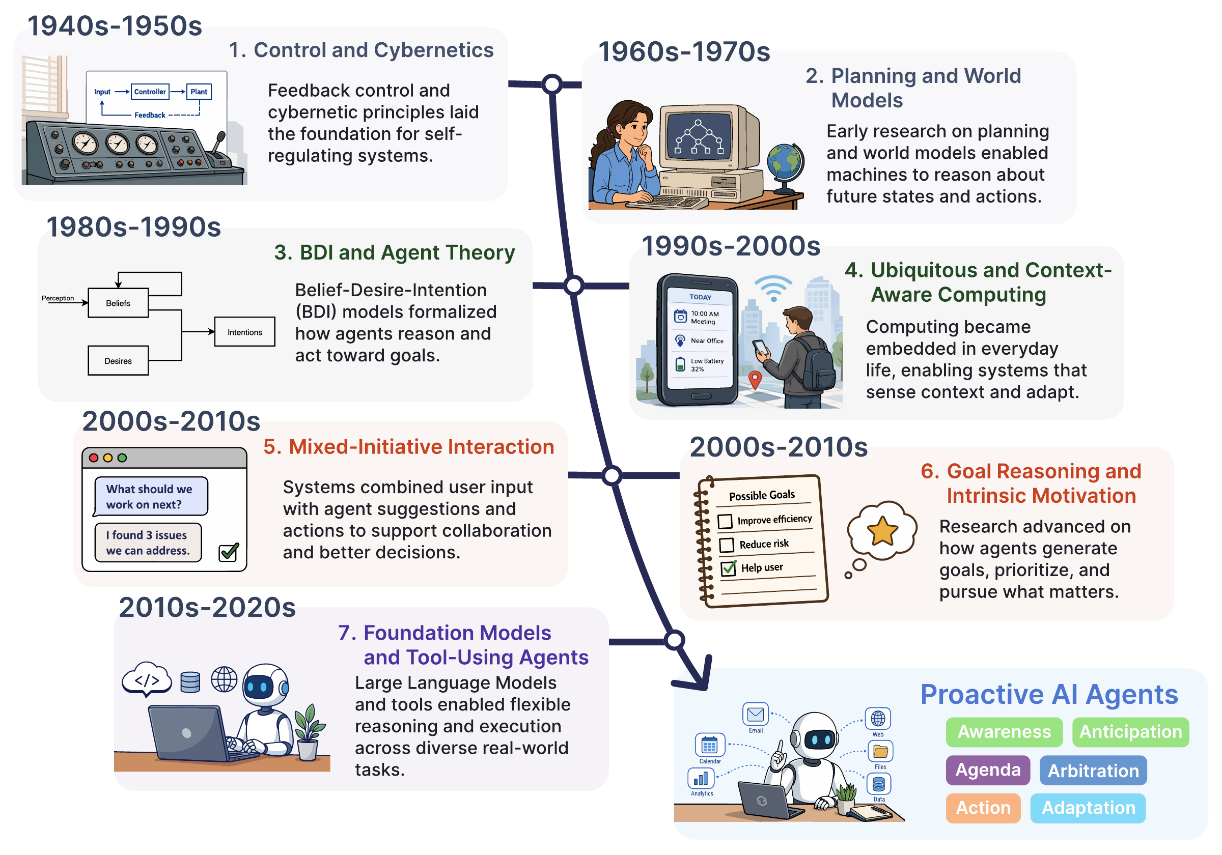 Timeline of historical foundations from control and cybernetics to proactive foundation-model agents.