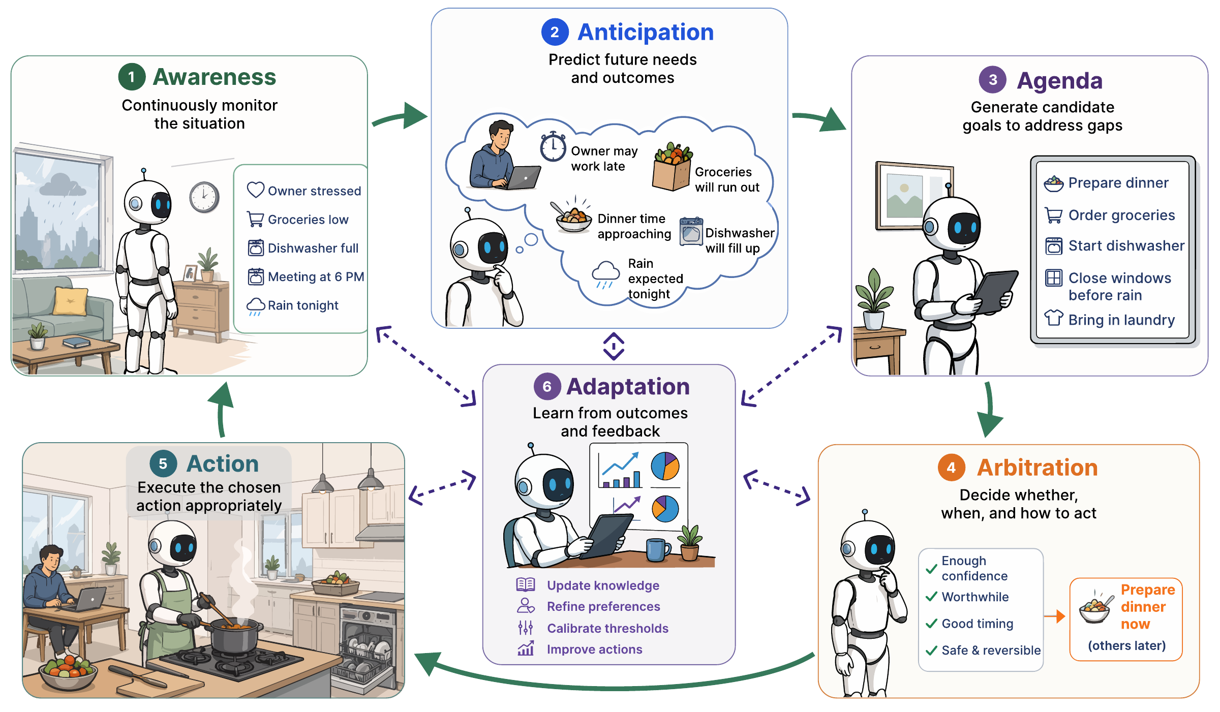 Awareness, anticipation, agenda, arbitration, and action form a cycle; adaptation sits at the center and feeds back into each of them.
